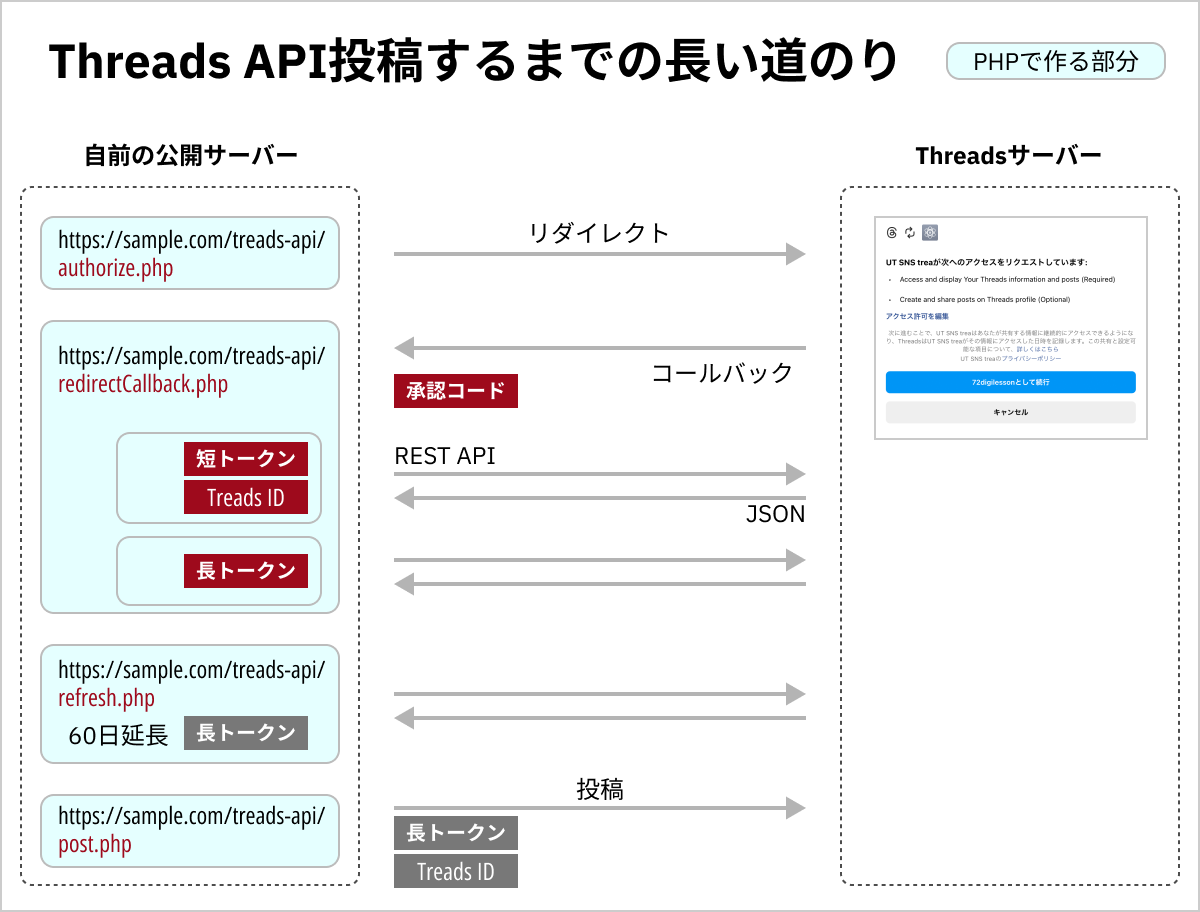 Threads API投稿するまでの長い道のり